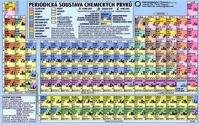 Periodická soustava chemických prvků - karta