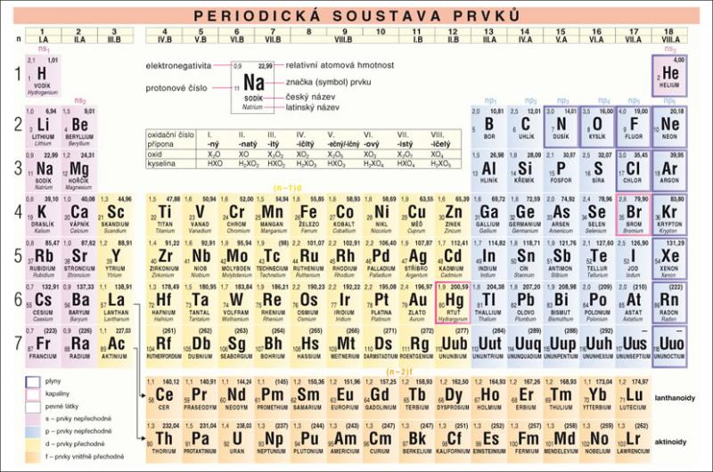 Kniha: PERIODICKÁ SOUSTAVA PRVKŮ, ZÁKLADY ANORGANICKÉ CHEMIE - Skalická Zdena