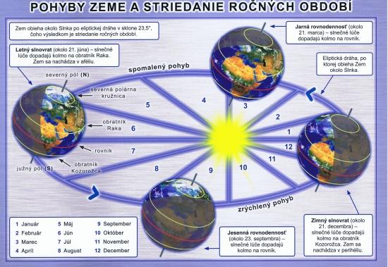 Kniha: Pohyby Zeme a striedanie ročných období - karta - Klaučo, Karol Weis Michal